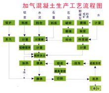 加氣混凝土生產工藝